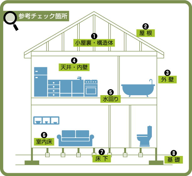 ホームインスペクション（住宅診断）8つの参考チェック箇所