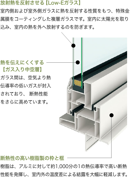 アルゴンガス入りLow-Eガラス樹脂サッシの断面図