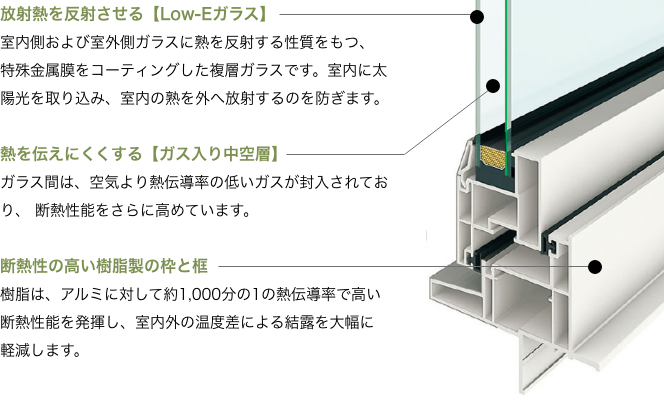 アルゴンガス入りLow-Eガラス樹脂サッシの断面図